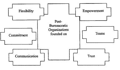 Basis van de post-bureaucratische organisatie